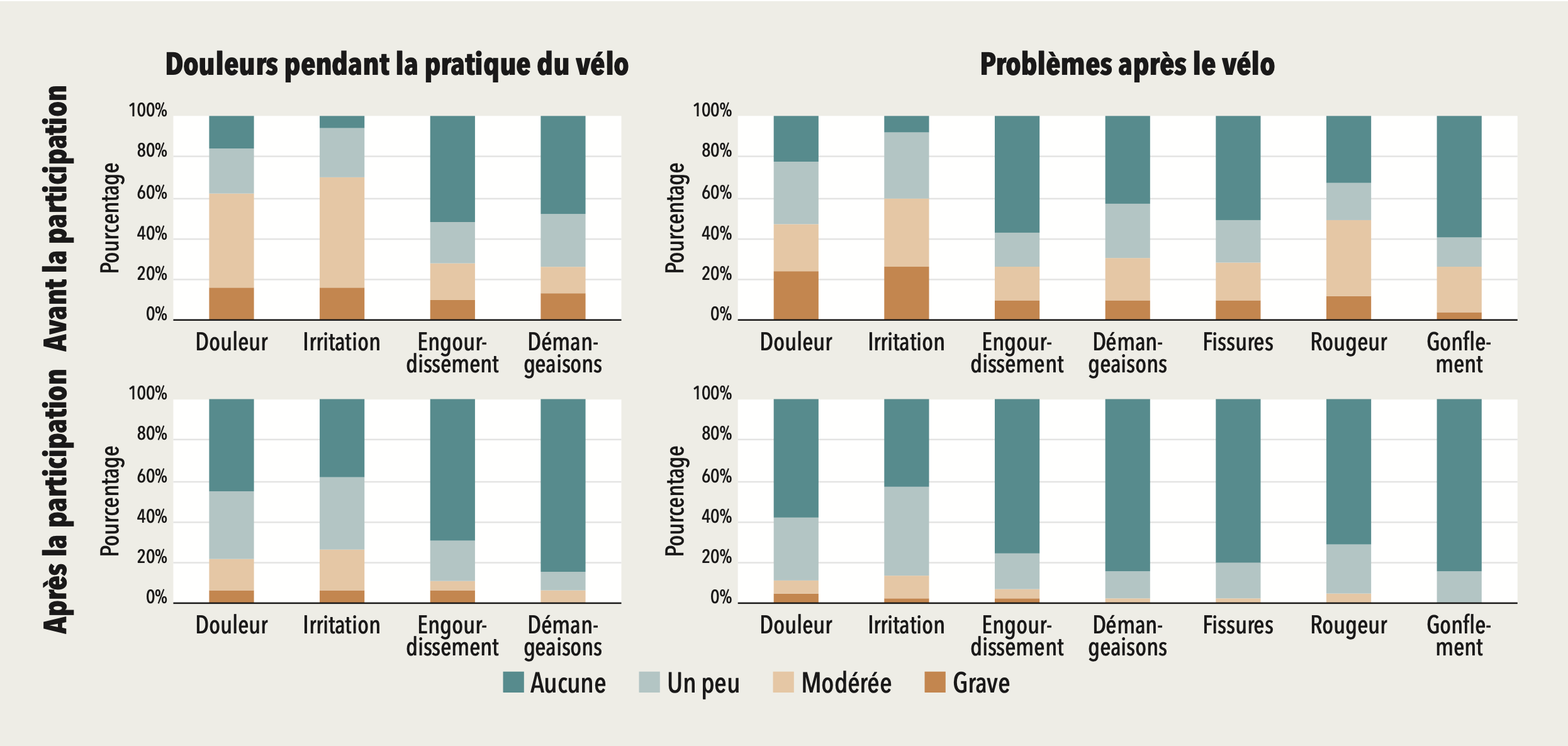 Figure 2 : Aperçu des symptômes ressentis par les femmes atteintes de lichen scléreux ou de lichen plan, tant pendant qu’après la pratique du vélo. Après avoir participé au projet Fietsproeftuin, ces symptômes sont apparus moins fréquemment ou étaient moins graves.